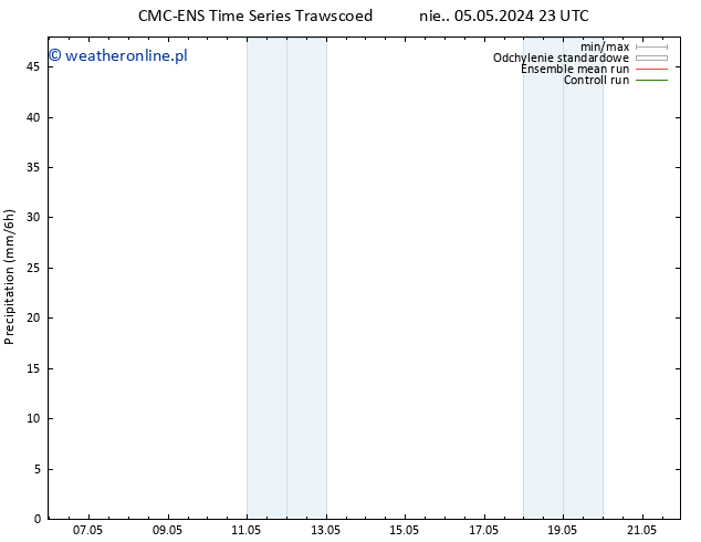opad CMC TS pon. 06.05.2024 23 UTC