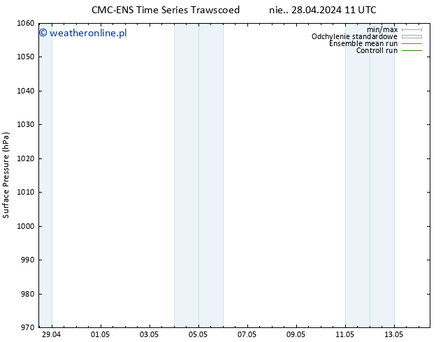 ciśnienie CMC TS nie. 28.04.2024 11 UTC