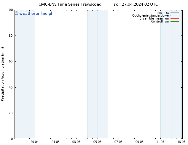 Precipitation accum. CMC TS so. 27.04.2024 08 UTC