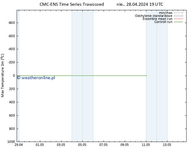 Max. Temperatura (2m) CMC TS nie. 28.04.2024 19 UTC