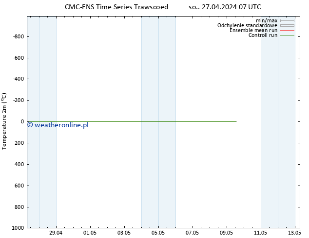 mapa temperatury (2m) CMC TS so. 27.04.2024 13 UTC
