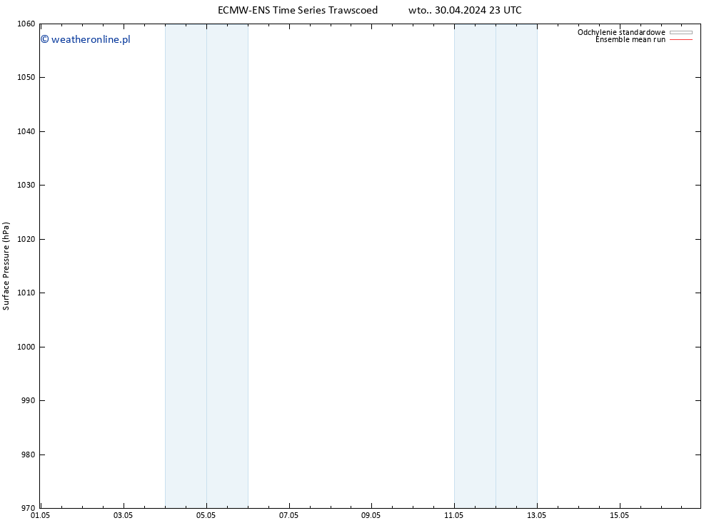 ciśnienie ECMWFTS śro. 01.05.2024 23 UTC