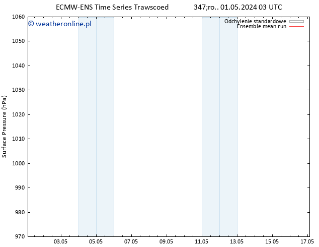 ciśnienie ECMWFTS czw. 02.05.2024 03 UTC