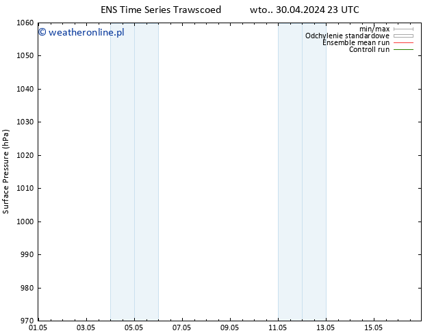 ciśnienie GEFS TS śro. 01.05.2024 05 UTC