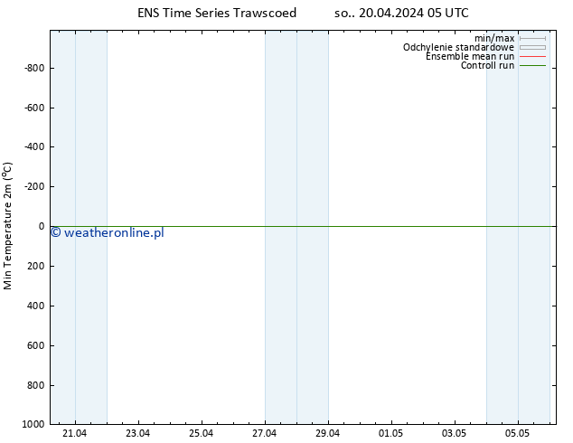 Min. Temperatura (2m) GEFS TS so. 20.04.2024 05 UTC