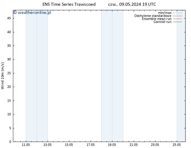 wiatr 10 m GEFS TS nie. 12.05.2024 01 UTC