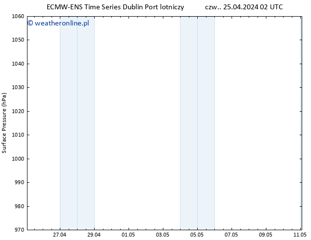 ciśnienie ALL TS pon. 29.04.2024 14 UTC