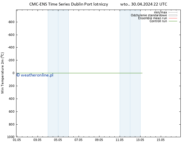 Min. Temperatura (2m) CMC TS wto. 30.04.2024 22 UTC