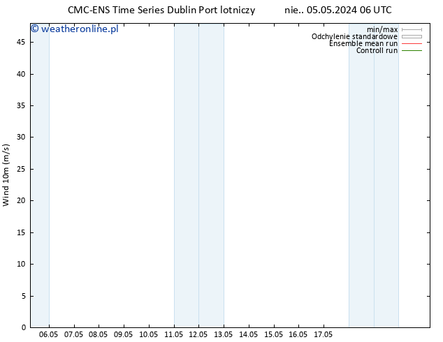 wiatr 10 m CMC TS pon. 06.05.2024 06 UTC