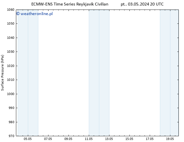 ciśnienie ALL TS pt. 03.05.2024 20 UTC