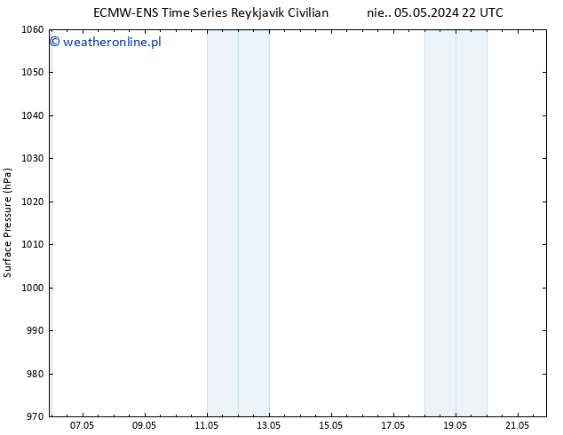 ciśnienie ALL TS wto. 21.05.2024 22 UTC