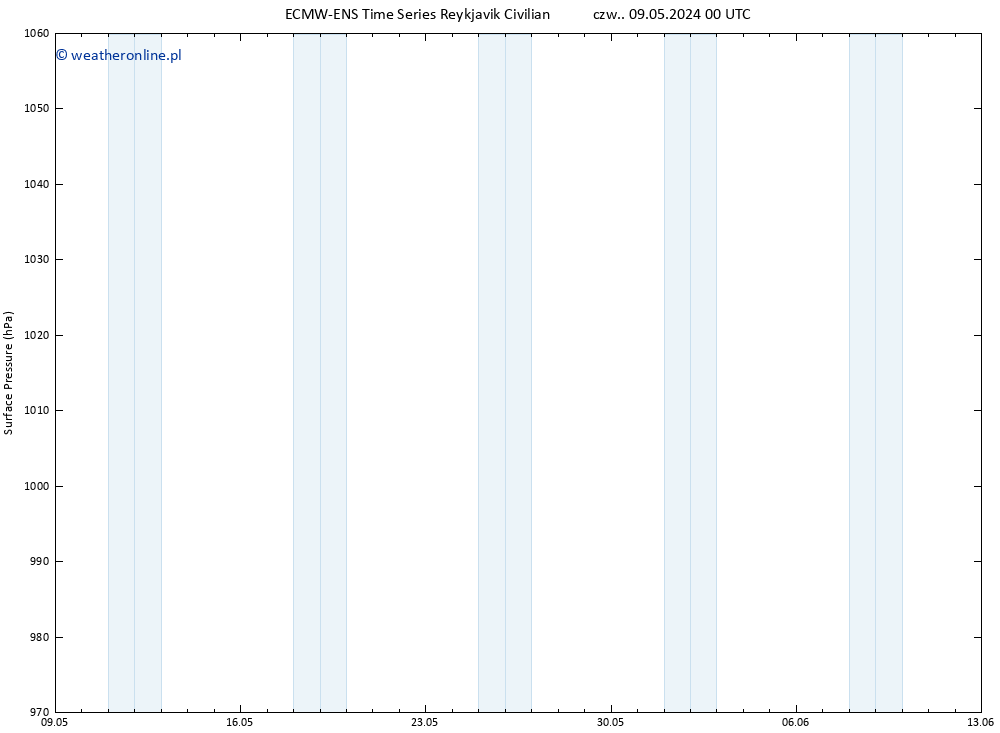 ciśnienie ALL TS so. 25.05.2024 00 UTC
