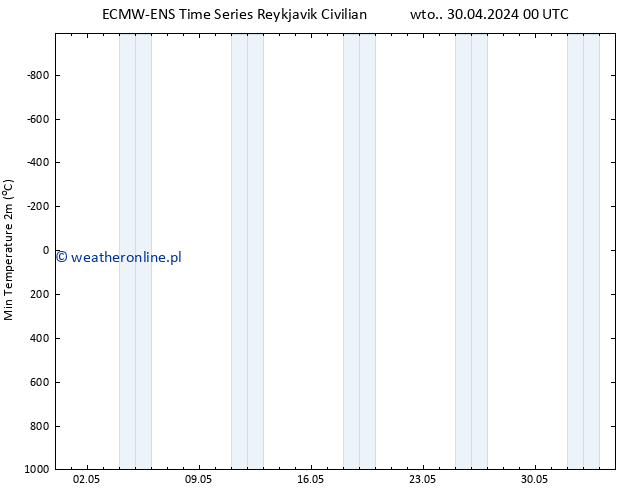 Min. Temperatura (2m) ALL TS czw. 16.05.2024 00 UTC