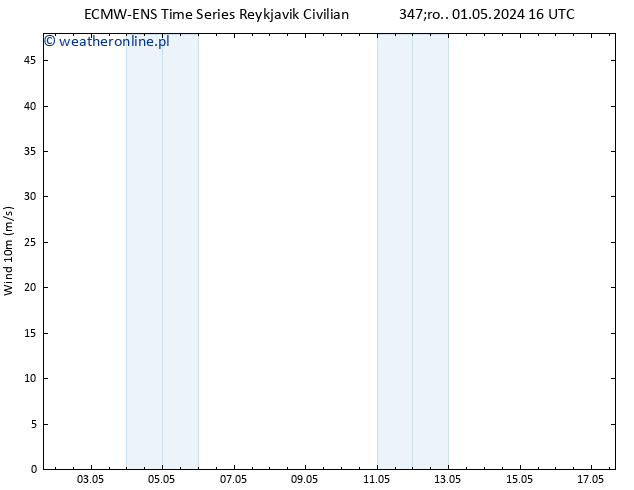 wiatr 10 m ALL TS śro. 01.05.2024 16 UTC