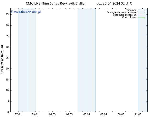 opad CMC TS pt. 26.04.2024 08 UTC