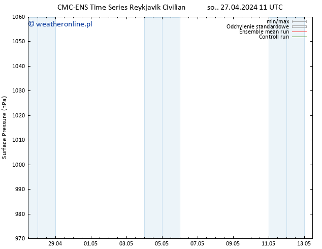 ciśnienie CMC TS so. 27.04.2024 11 UTC