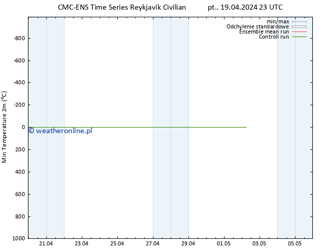 Min. Temperatura (2m) CMC TS pt. 19.04.2024 23 UTC