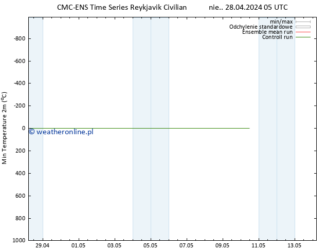 Min. Temperatura (2m) CMC TS śro. 08.05.2024 05 UTC