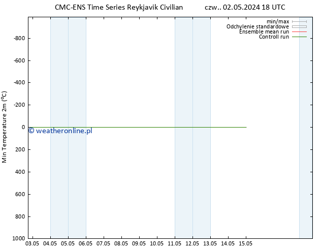 Min. Temperatura (2m) CMC TS czw. 02.05.2024 18 UTC
