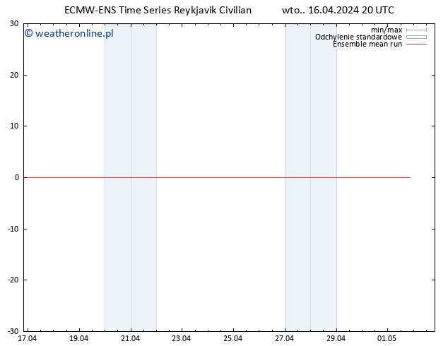 Temp. 850 hPa ECMWFTS śro. 17.04.2024 20 UTC