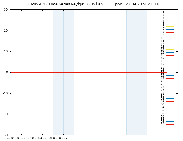 Temp. 850 hPa ECMWFTS wto. 30.04.2024 21 UTC