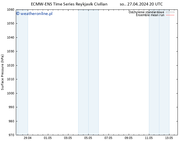 ciśnienie ECMWFTS wto. 07.05.2024 20 UTC