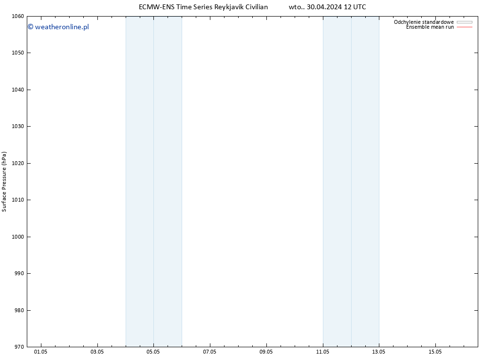 ciśnienie ECMWFTS śro. 01.05.2024 12 UTC