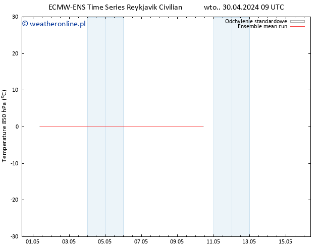 Temp. 850 hPa ECMWFTS śro. 01.05.2024 09 UTC