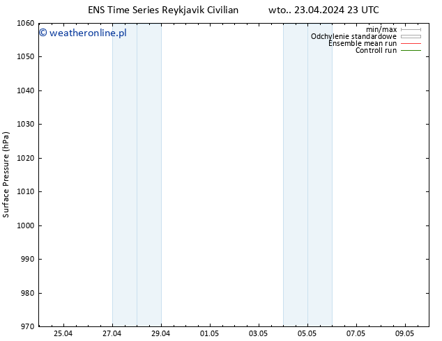 ciśnienie GEFS TS wto. 23.04.2024 23 UTC