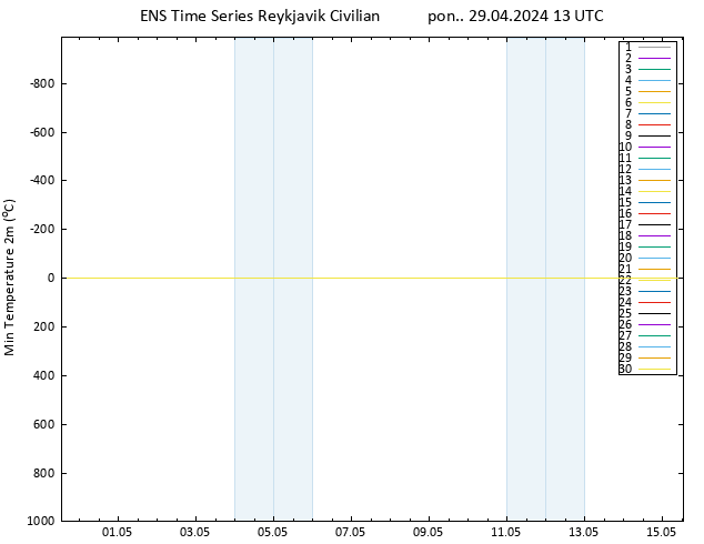 Min. Temperatura (2m) GEFS TS pon. 29.04.2024 13 UTC