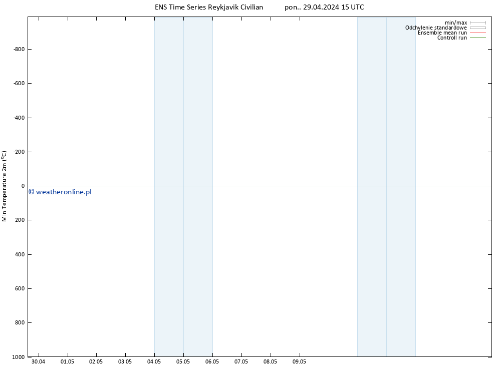 Min. Temperatura (2m) GEFS TS pon. 29.04.2024 15 UTC