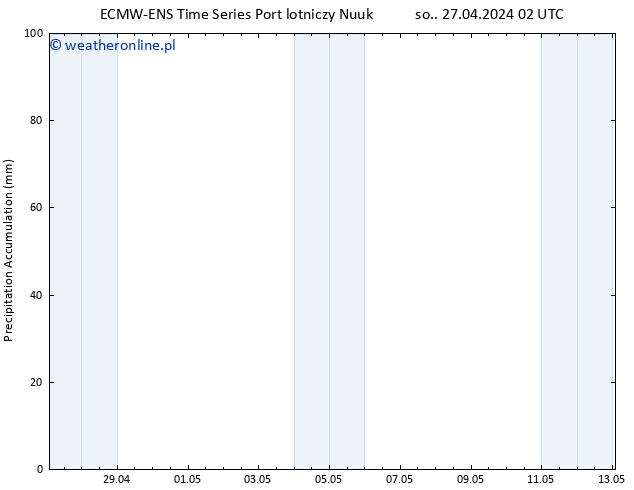 Precipitation accum. ALL TS so. 27.04.2024 08 UTC