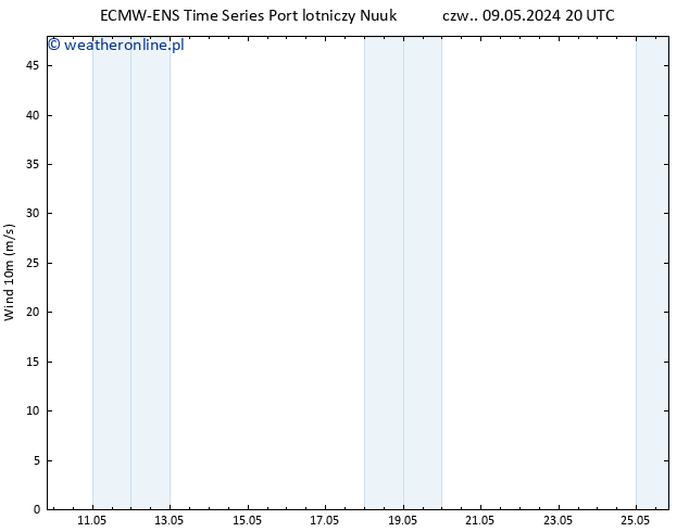 wiatr 10 m ALL TS pon. 13.05.2024 08 UTC