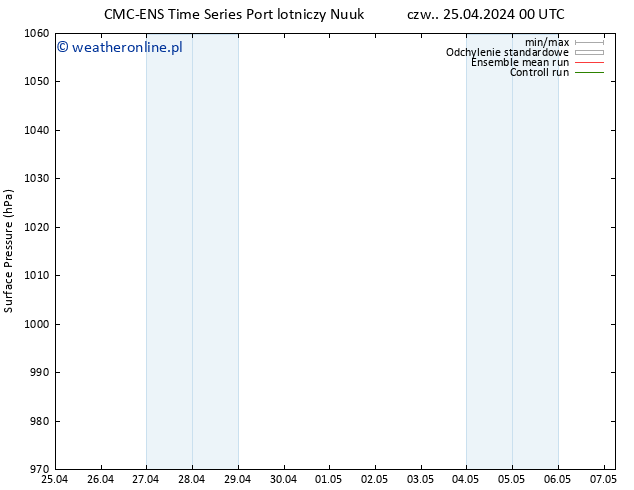 ciśnienie CMC TS czw. 25.04.2024 00 UTC