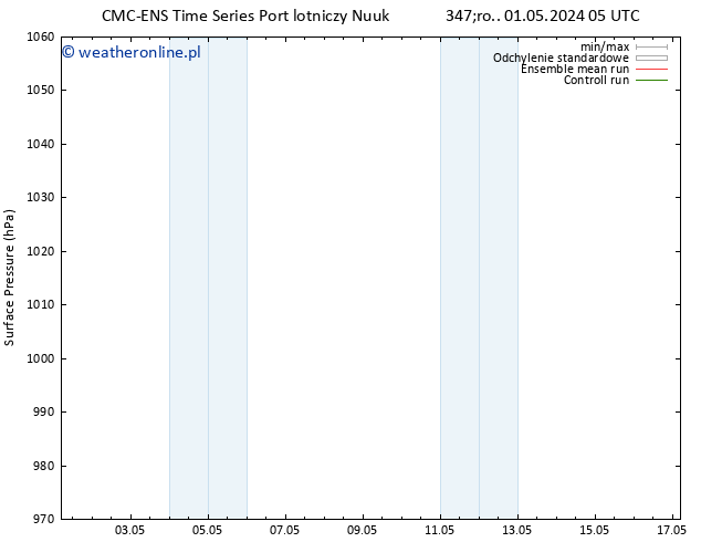 ciśnienie CMC TS pt. 03.05.2024 11 UTC