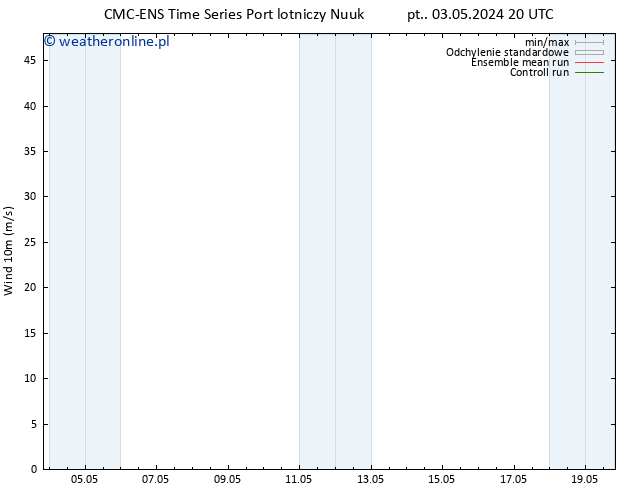 wiatr 10 m CMC TS nie. 05.05.2024 08 UTC
