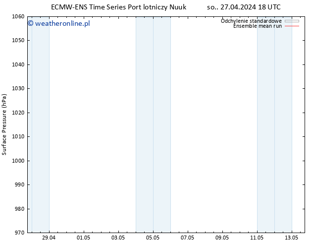 ciśnienie ECMWFTS nie. 28.04.2024 18 UTC