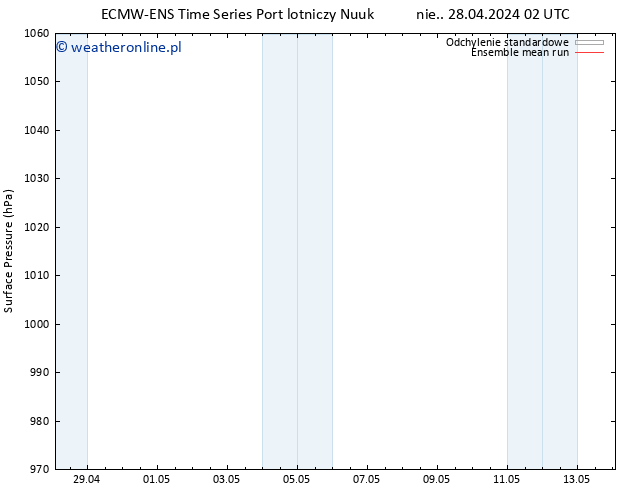 ciśnienie ECMWFTS wto. 07.05.2024 02 UTC