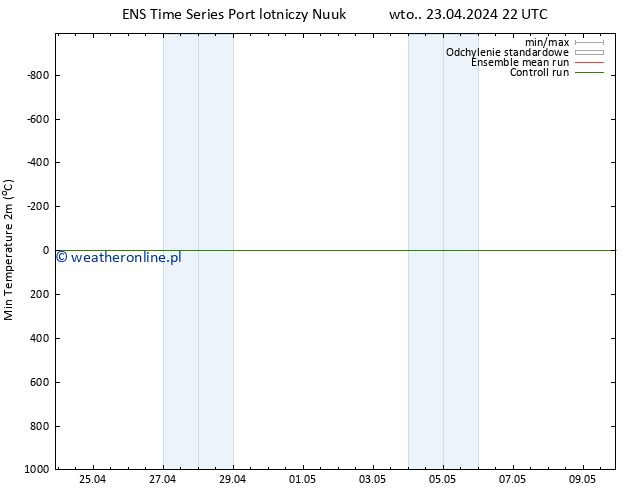 Min. Temperatura (2m) GEFS TS śro. 24.04.2024 04 UTC