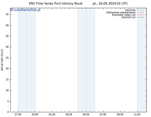 wiatr 10 m GEFS TS pt. 26.04.2024 02 UTC