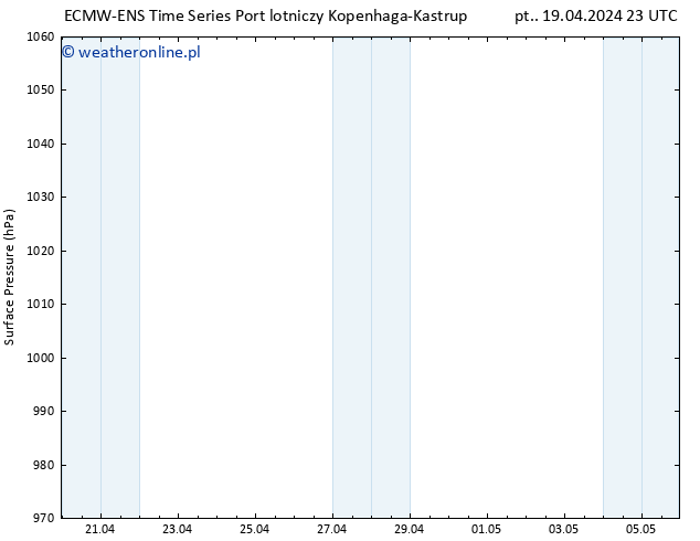 ciśnienie ALL TS so. 20.04.2024 05 UTC