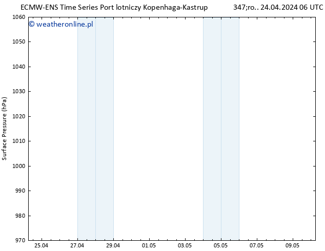 ciśnienie ALL TS nie. 28.04.2024 18 UTC