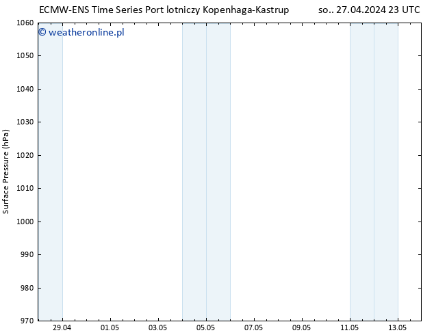 ciśnienie ALL TS nie. 28.04.2024 23 UTC