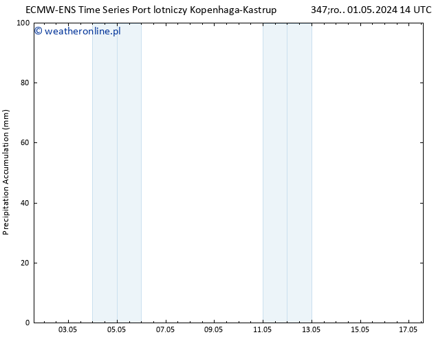Precipitation accum. ALL TS śro. 01.05.2024 20 UTC