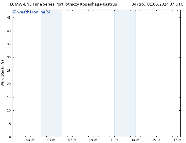 wiatr 10 m ALL TS śro. 01.05.2024 07 UTC