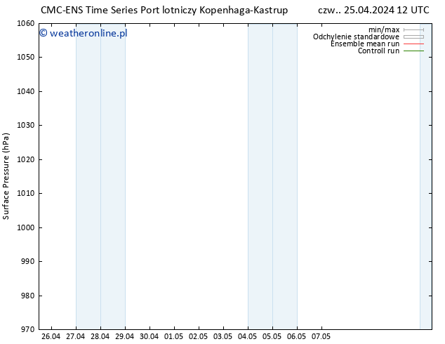 ciśnienie CMC TS pt. 26.04.2024 12 UTC