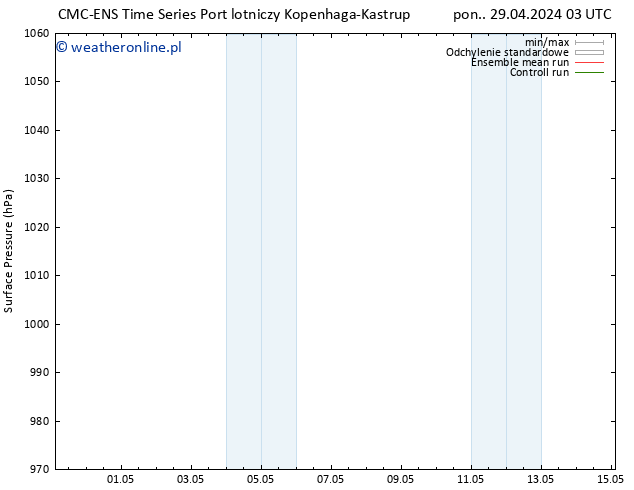 ciśnienie CMC TS pon. 29.04.2024 09 UTC