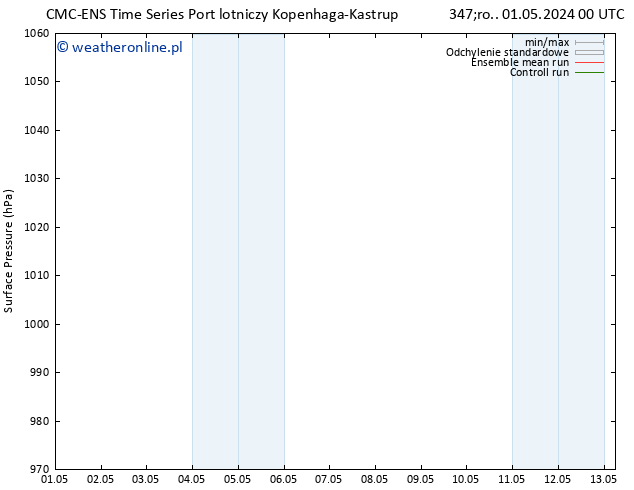 ciśnienie CMC TS nie. 05.05.2024 06 UTC