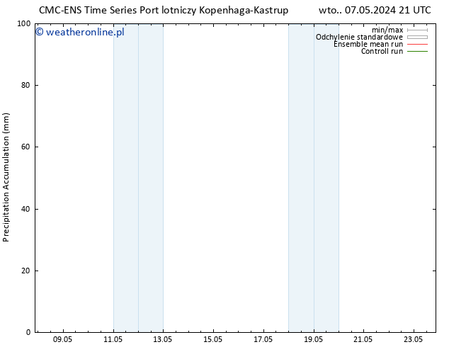 Precipitation accum. CMC TS pon. 20.05.2024 03 UTC