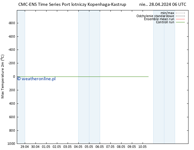 Max. Temperatura (2m) CMC TS nie. 28.04.2024 18 UTC